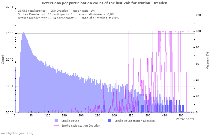 Grafikonok: Detections per participation count