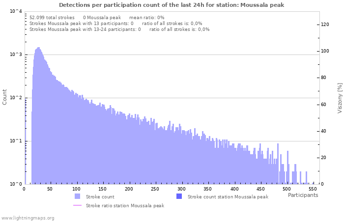 Grafikonok: Detections per participation count