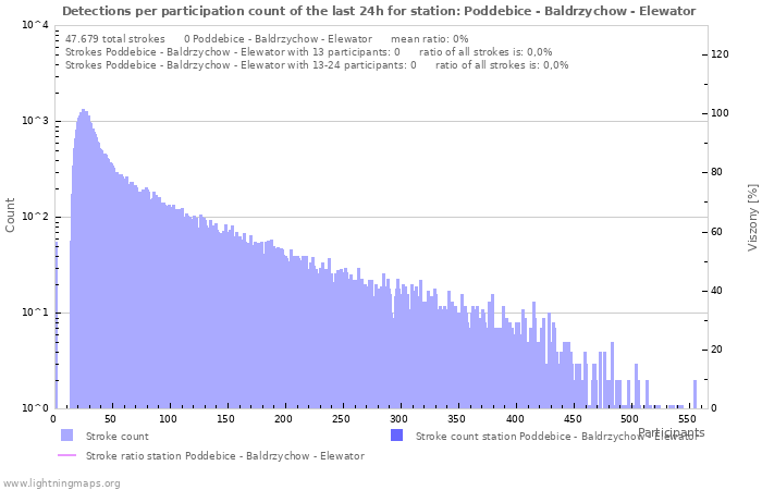 Grafikonok: Detections per participation count