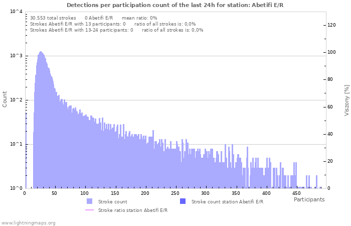 Grafikonok: Detections per participation count