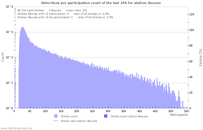 Grafikonok: Detections per participation count