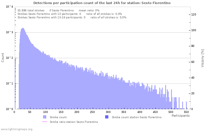 Grafikonok: Detections per participation count