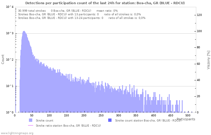 Grafikonok: Detections per participation count