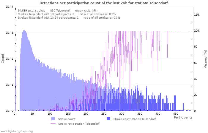 Grafikonok: Detections per participation count