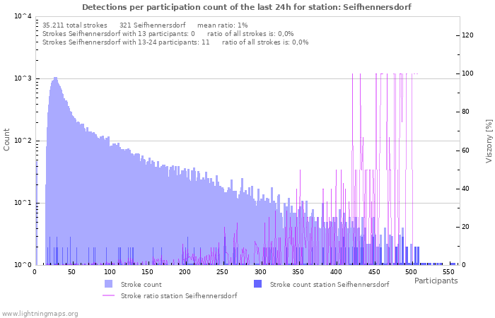 Grafikonok: Detections per participation count