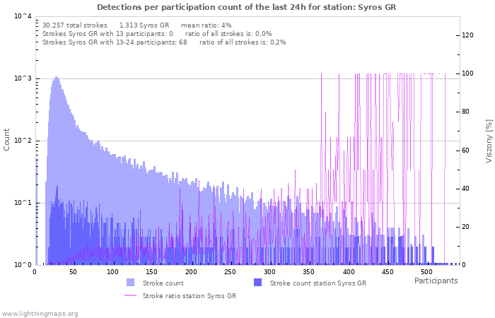 Grafikonok: Detections per participation count