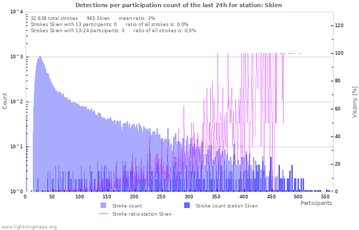 Grafikonok: Detections per participation count