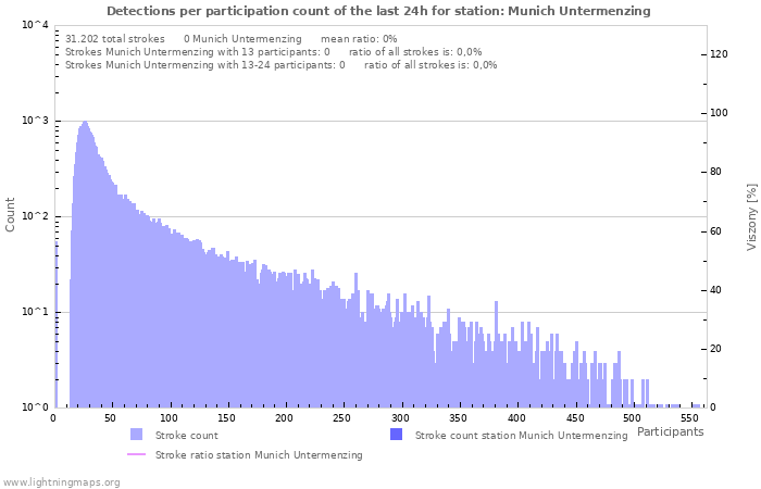 Grafikonok: Detections per participation count