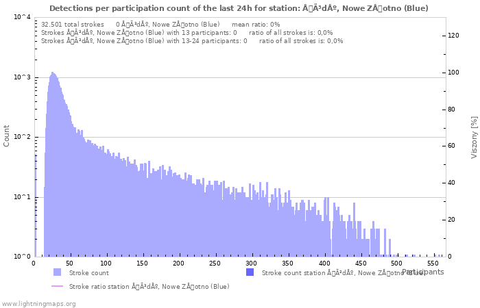 Grafikonok: Detections per participation count