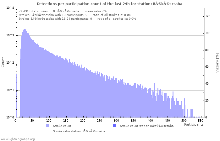 Grafikonok: Detections per participation count