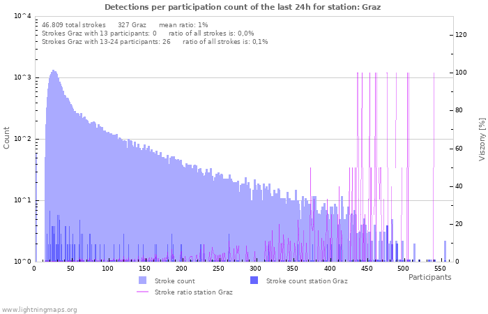 Grafikonok: Detections per participation count