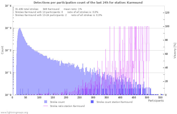 Grafikonok: Detections per participation count