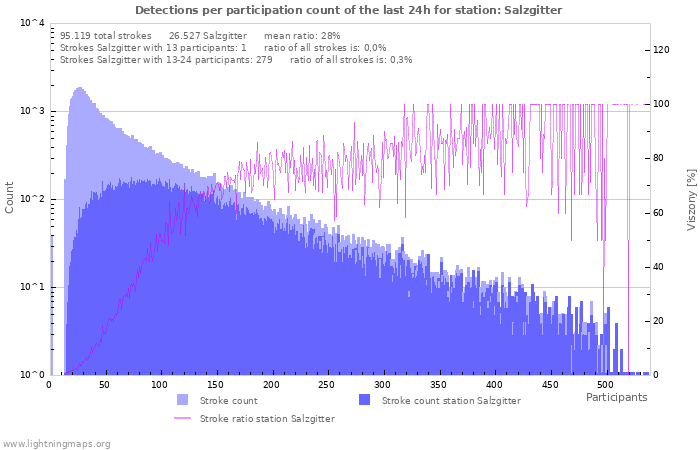 Grafikonok: Detections per participation count