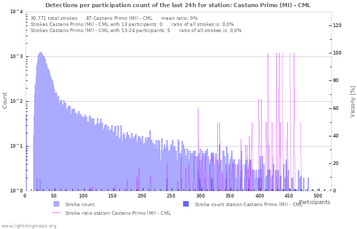 Grafikonok: Detections per participation count