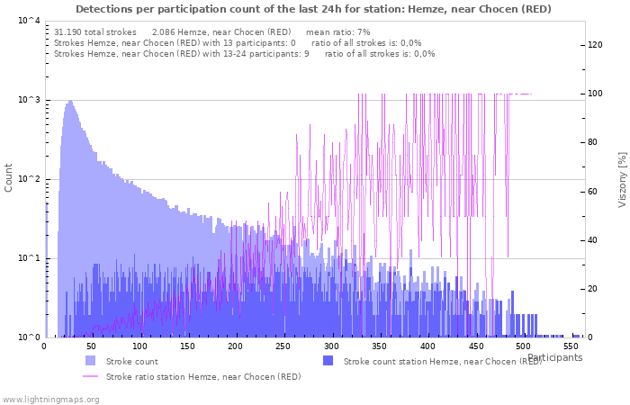 Grafikonok: Detections per participation count