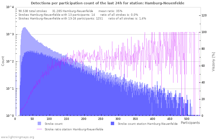 Grafikonok: Detections per participation count