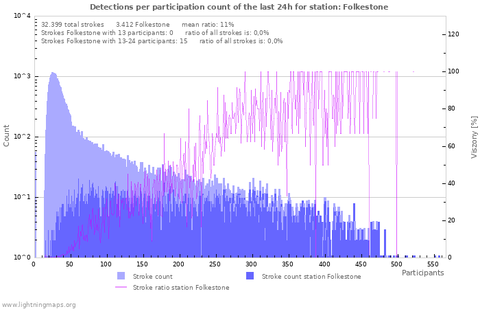 Grafikonok: Detections per participation count