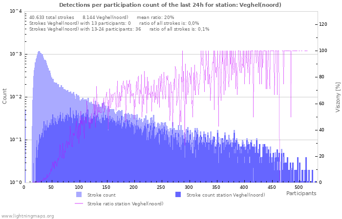 Grafikonok: Detections per participation count