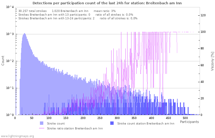 Grafikonok: Detections per participation count