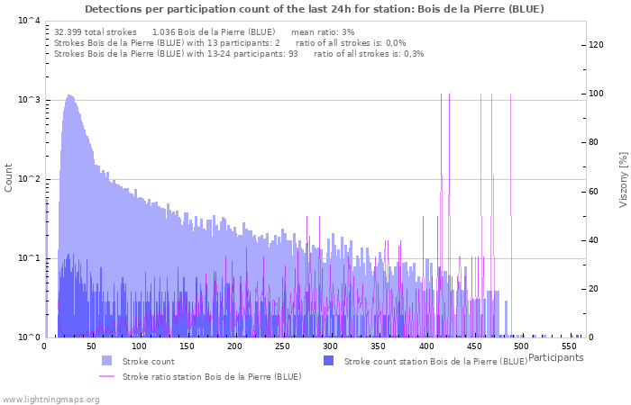 Grafikonok: Detections per participation count