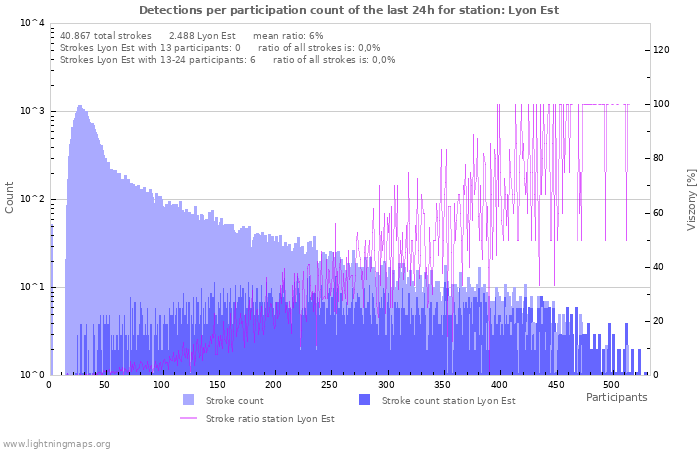 Grafikonok: Detections per participation count