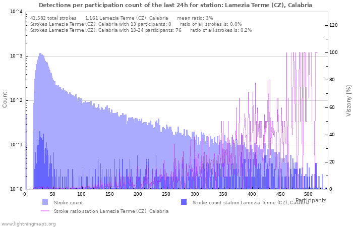 Grafikonok: Detections per participation count