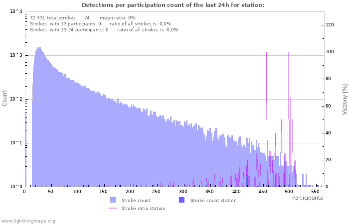 Grafikonok: Detections per participation count