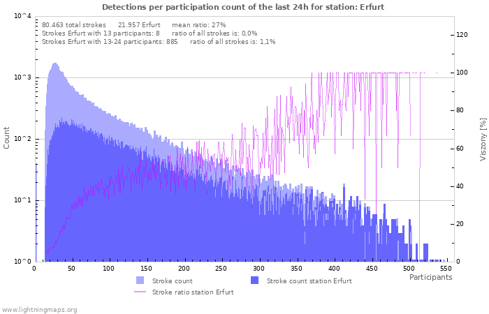 Grafikonok: Detections per participation count