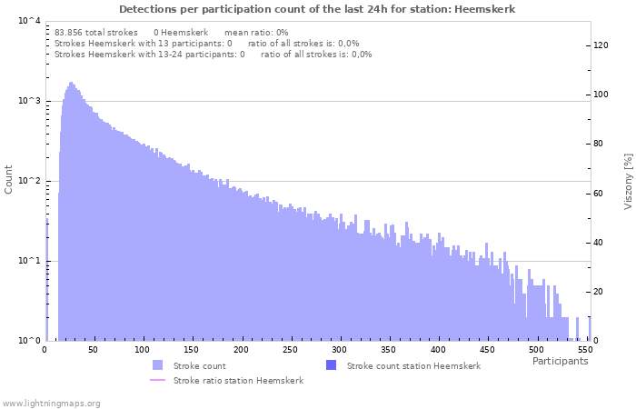 Grafikonok: Detections per participation count