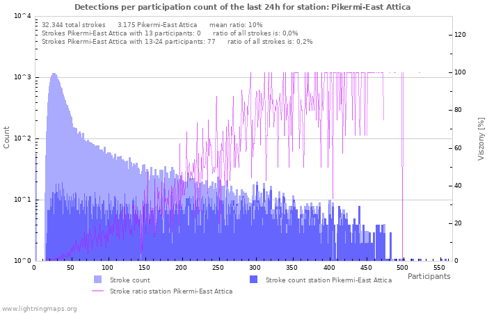 Grafikonok: Detections per participation count