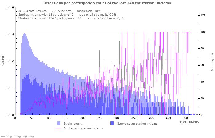 Grafikonok: Detections per participation count