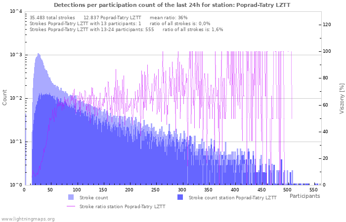 Grafikonok: Detections per participation count