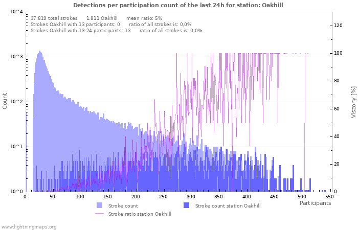 Grafikonok: Detections per participation count