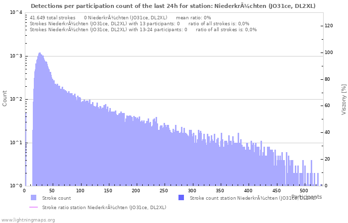 Grafikonok: Detections per participation count