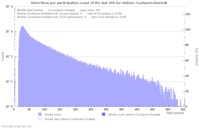 Grafikonok: Detections per participation count