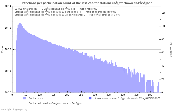 Grafikonok: Detections per participation count