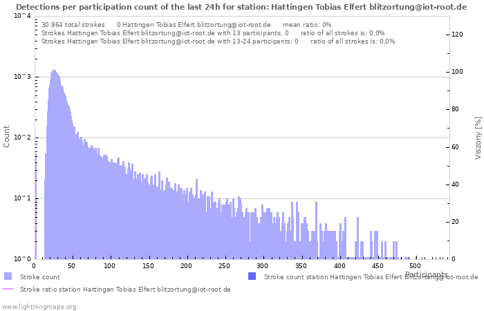 Grafikonok: Detections per participation count