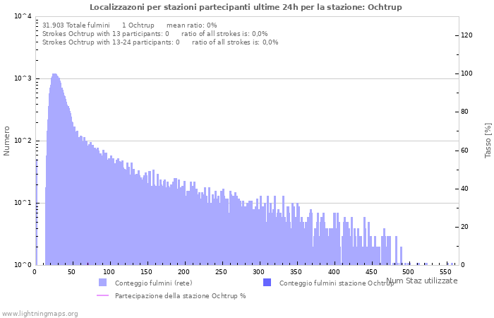 Grafico: Localizzazoni per stazioni partecipanti