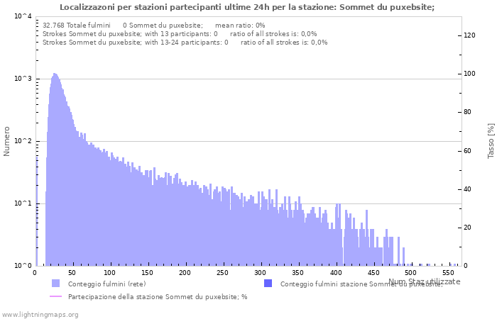 Grafico: Localizzazoni per stazioni partecipanti