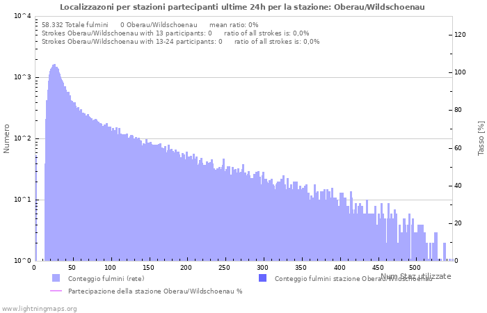 Grafico: Localizzazoni per stazioni partecipanti