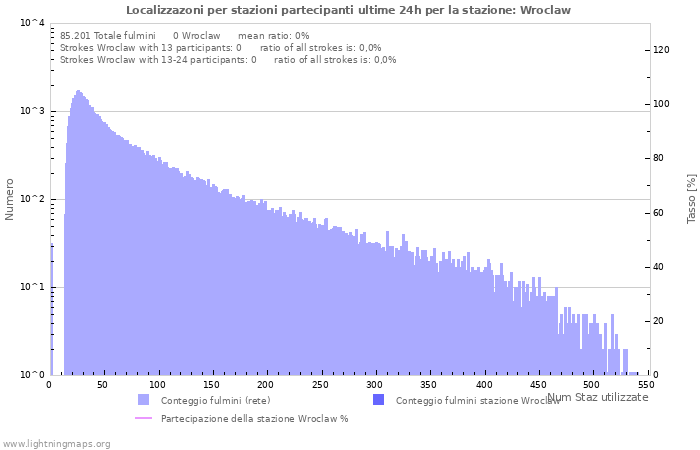 Grafico: Localizzazoni per stazioni partecipanti