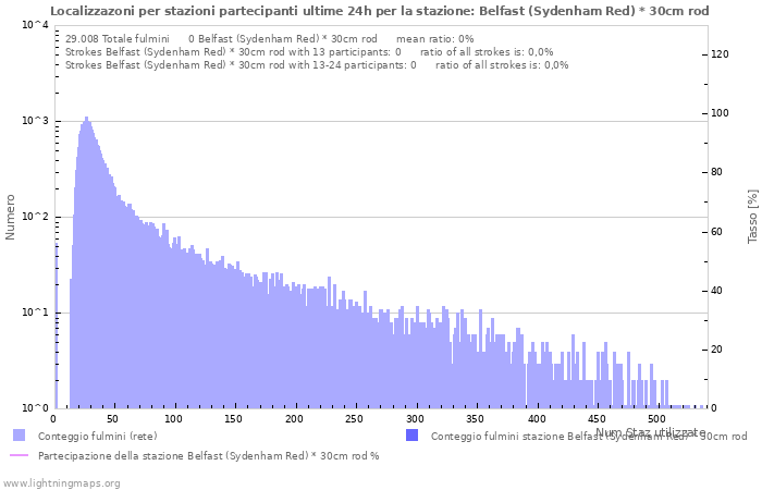 Grafico: Localizzazoni per stazioni partecipanti