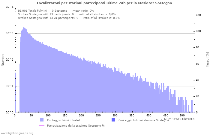 Grafico: Localizzazoni per stazioni partecipanti