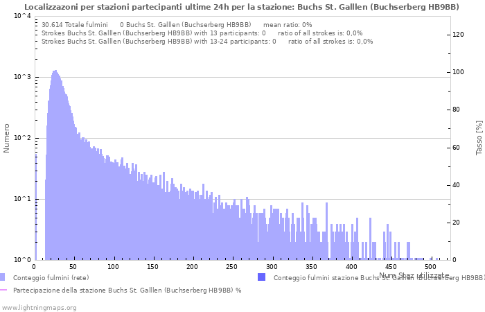 Grafico: Localizzazoni per stazioni partecipanti