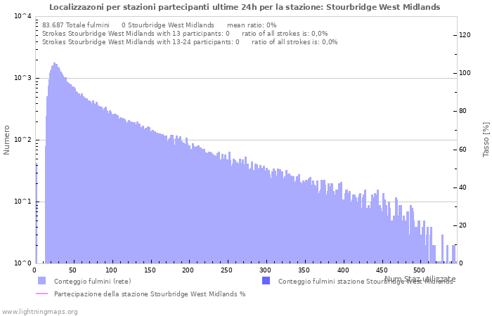 Grafico: Localizzazoni per stazioni partecipanti