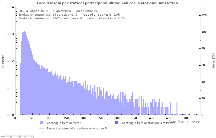 Grafico: Localizzazoni per stazioni partecipanti