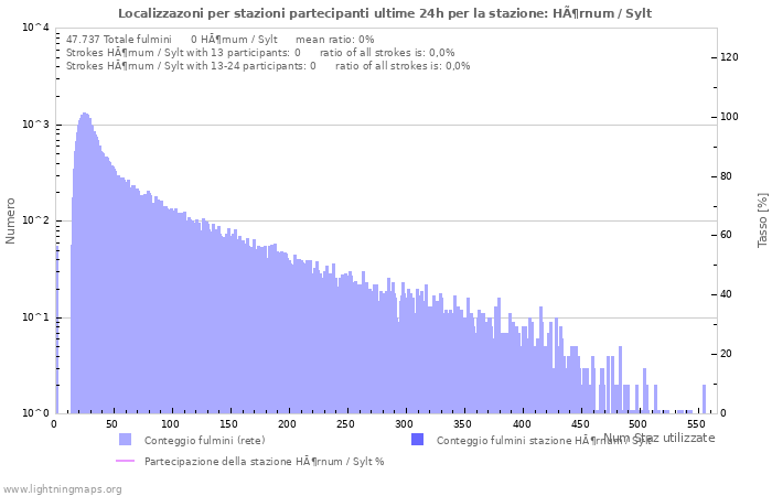 Grafico: Localizzazoni per stazioni partecipanti