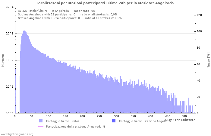 Grafico: Localizzazoni per stazioni partecipanti