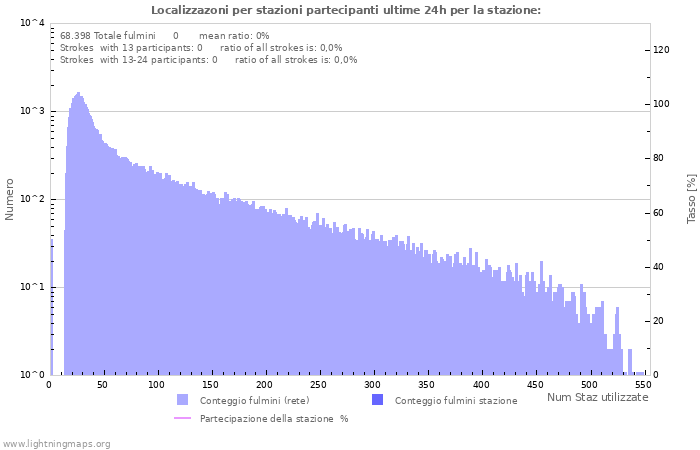 Grafico: Localizzazoni per stazioni partecipanti