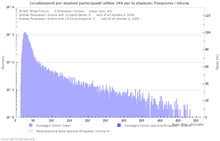 Grafico: Localizzazoni per stazioni partecipanti